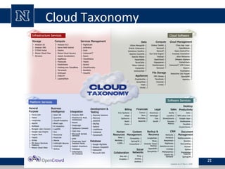 Cloud Taxonomy
21
 