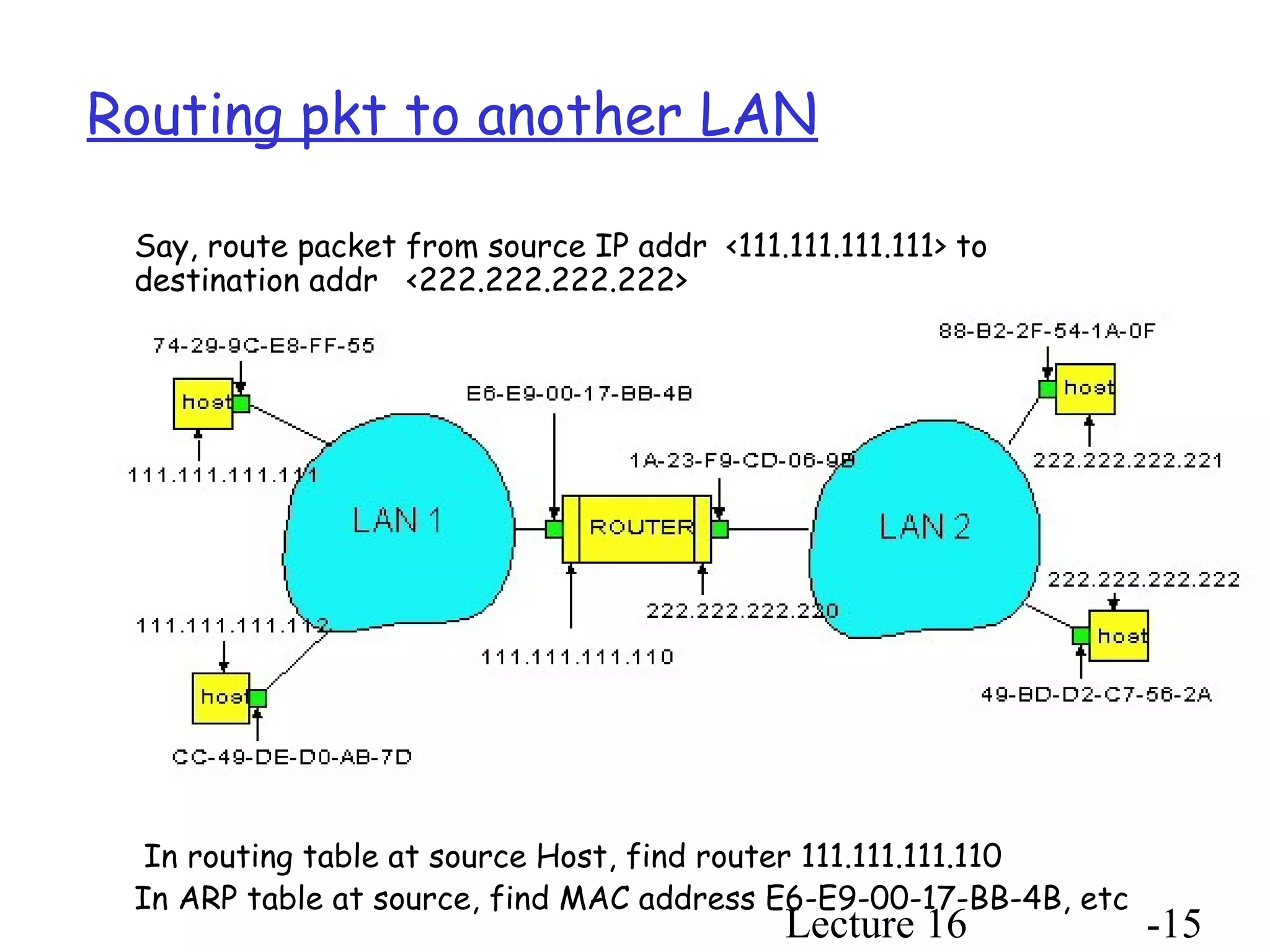 Lecture 16 -15
Routing pkt to another LAN
Say, route packet from source IP addr <111.111.111.111> to
destination addr <222.222.222.222>
In routing table at source Host, find router 111.111.111.110
In ARP table at source, find MAC address E6-E9-00-17-BB-4B, etc
 