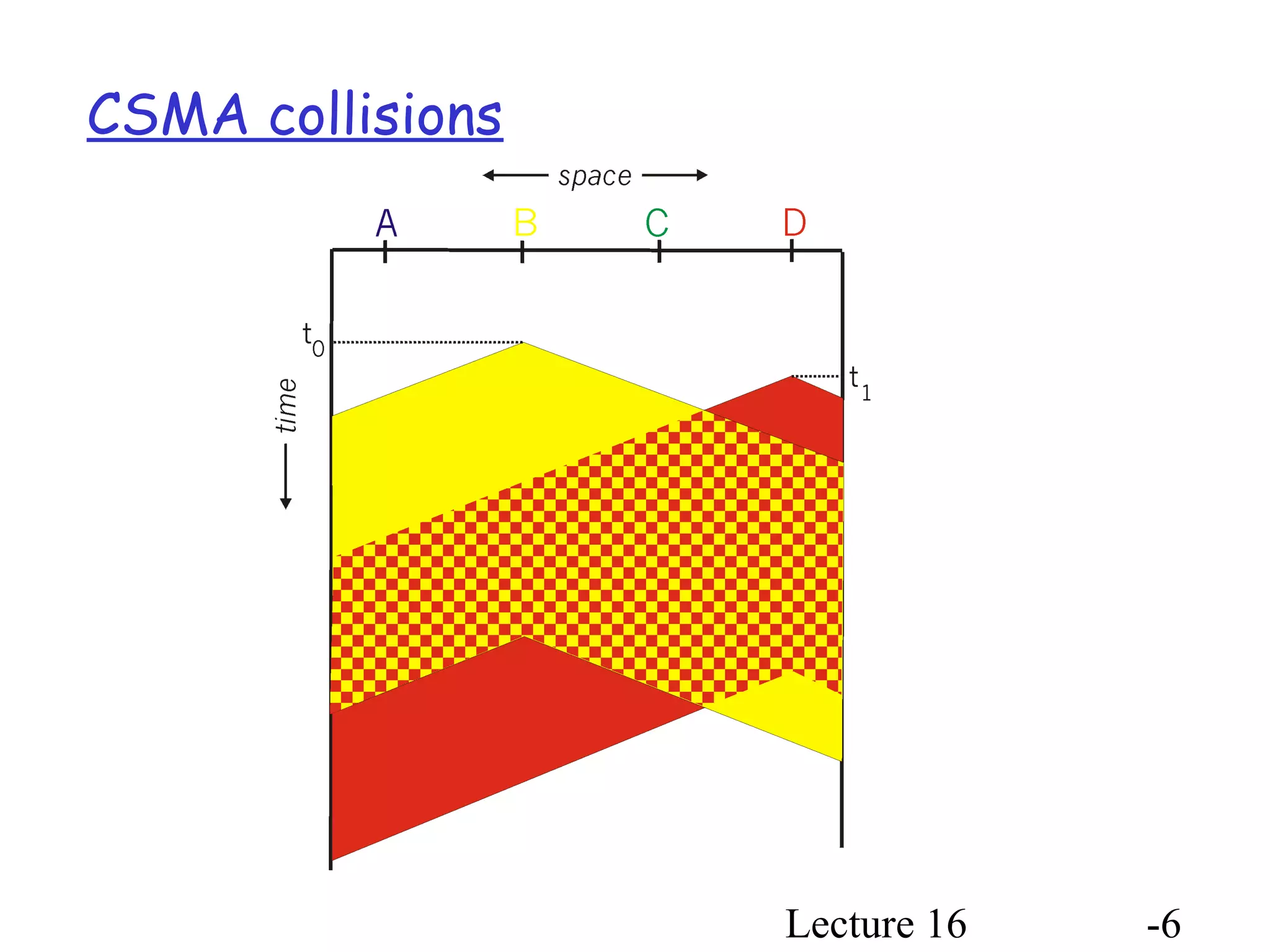 Lecture 16 -6
CSMA collisions
 