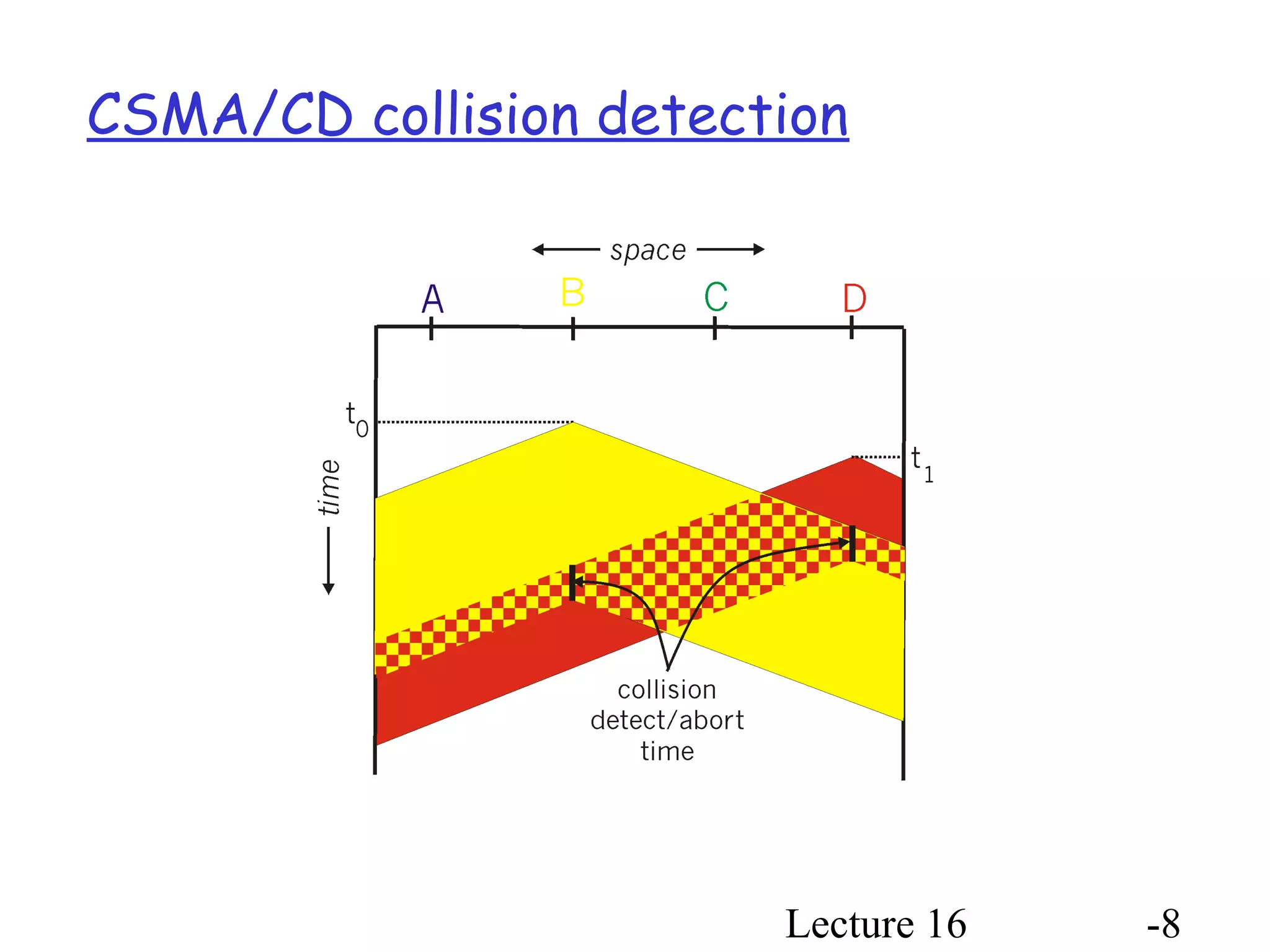 Lecture 16 -8
CSMA/CD collision detection
 