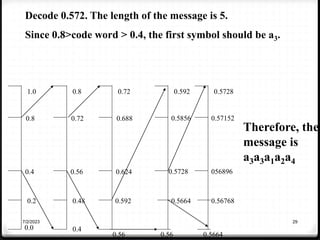 7/2/2023 29
1.0
0.8
0.4
0.2
0.8
0.72
0.56
0.48
0.4
0.0
0.72
0.688
0.624
0.592
0.592
0.5856
0.5728
0.5664
Therefore, the
message is
a3a3a1a2a4
0.5728
0.57152
056896
0.56768
Decode 0.572. The length of the message is 5.
Since 0.8>code word > 0.4, the first symbol should be a3.
0.56 0.56 0.5664
 
