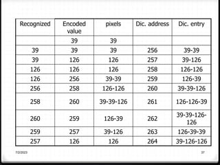 7/2/2023 37
Recognized Encoded
value
pixels Dic. address Dic. entry
39 39
39 39 39 256 39-39
39 126 126 257 39-126
126 126 126 258 126-126
126 256 39-39 259 126-39
256 258 126-126 260 39-39-126
258 260 39-39-126 261 126-126-39
260 259 126-39 262
39-39-126-
126
259 257 39-126 263 126-39-39
257 126 126 264 39-126-126
 