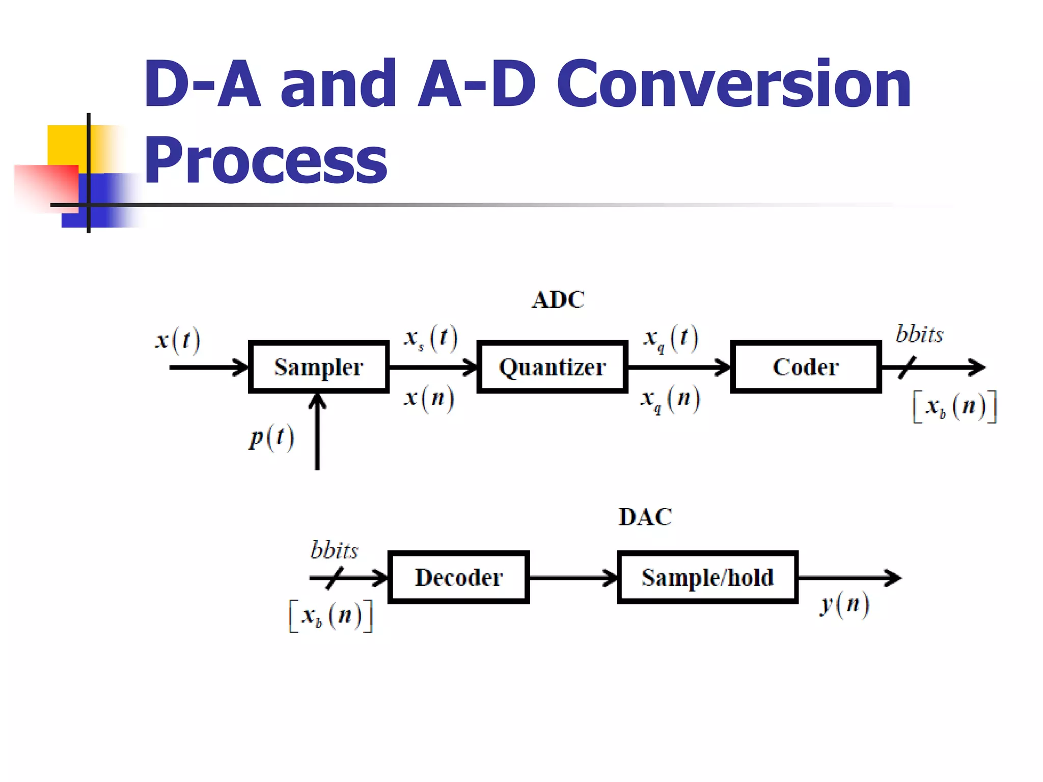 D-A and A-D Conversion
Process
 