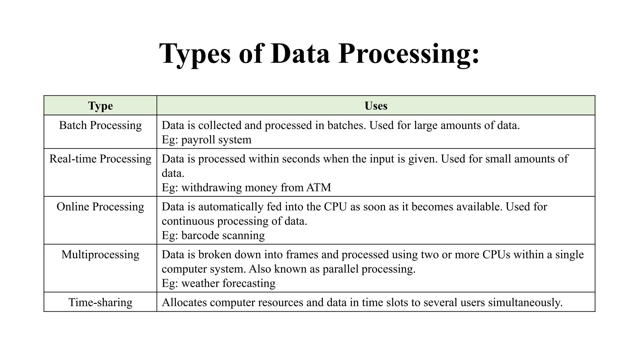 Types of Data Processing:
Type Uses
Batch Processing Data is collected and processed in batches. Used for large amounts of data.
Eg: payroll system
Real-time Processing Data is processed within seconds when the input is given. Used for small amounts of
data.
Eg: withdrawing money from ATM
Online Processing Data is automatically fed into the CPU as soon as it becomes available. Used for
continuous processing of data.
Eg: barcode scanning
Multiprocessing Data is broken down into frames and processed using two or more CPUs within a single
computer system. Also known as parallel processing.
Eg: weather forecasting
Time-sharing Allocates computer resources and data in time slots to several users simultaneously.
 