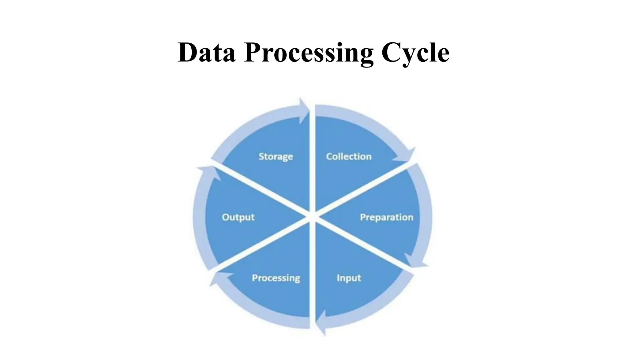 Data Processing Cycle
 