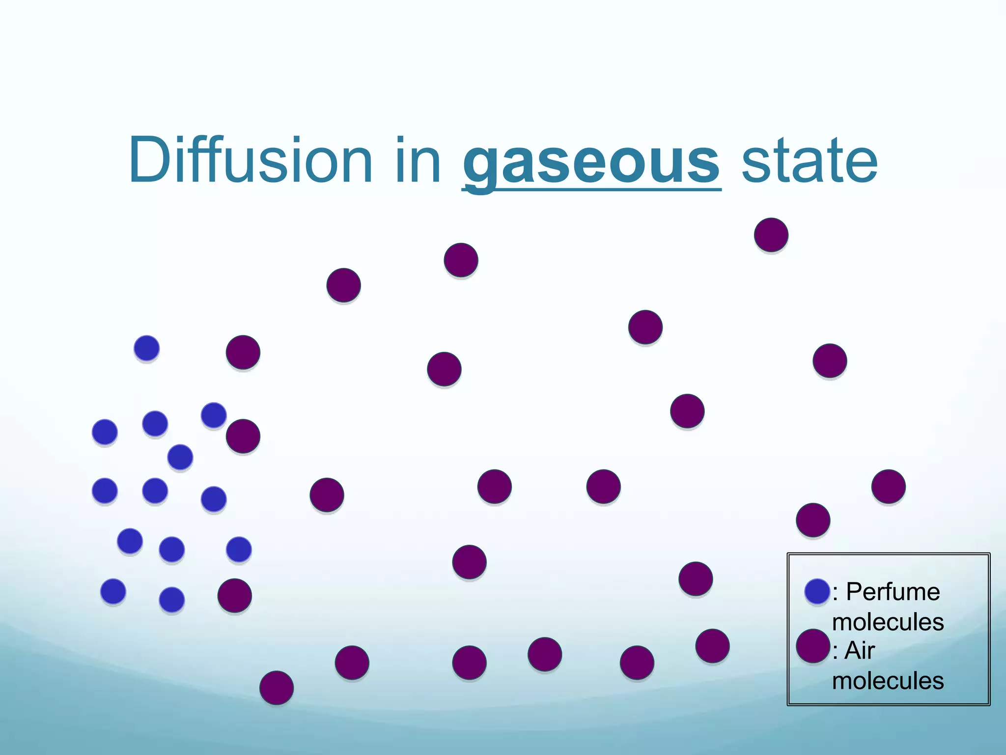 Diffusion in gaseous state 
: Perfume 
molecules 
: Air 
molecules 
 
