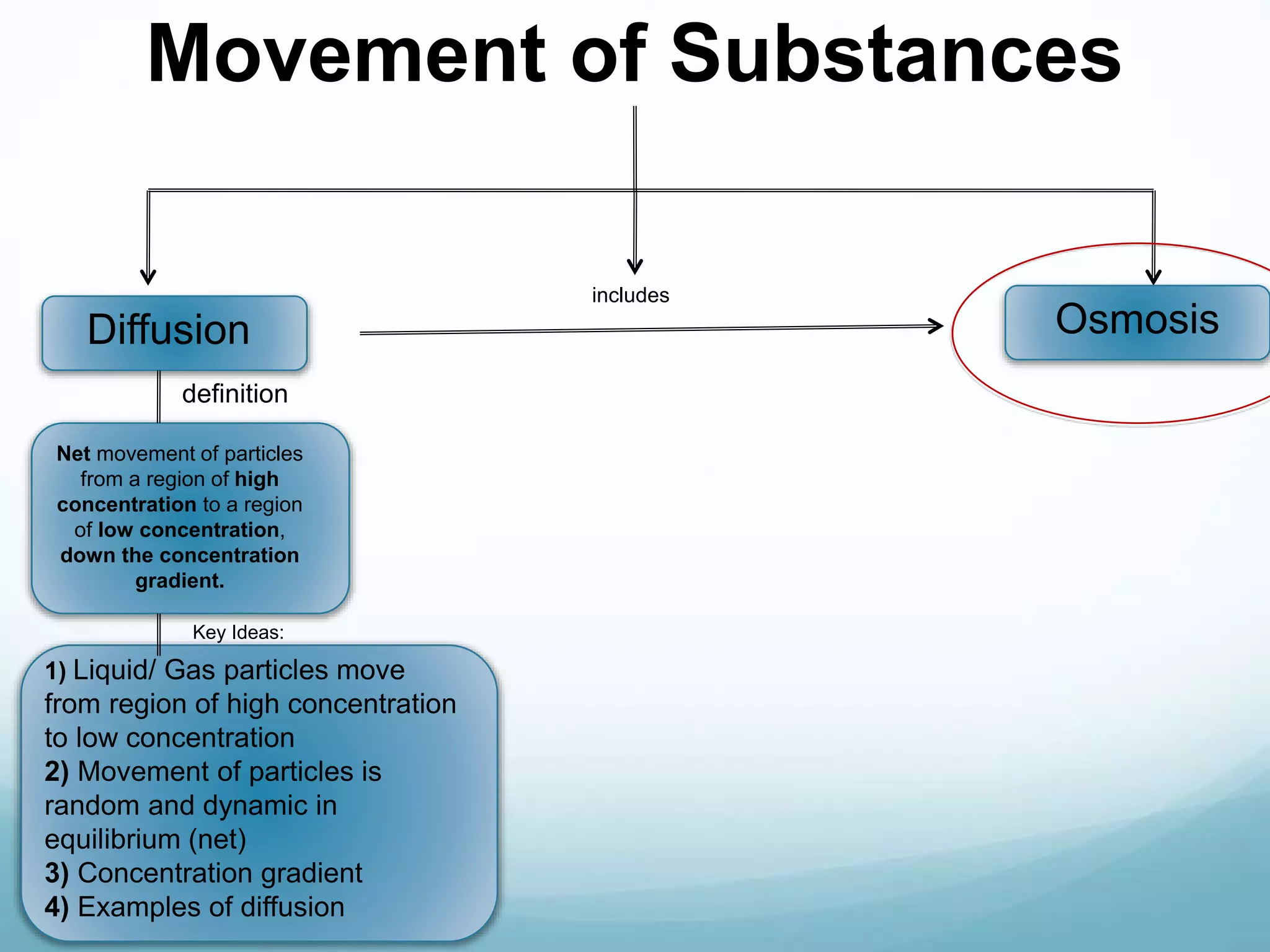 Movement of Substances 
Diffusion Osmosis 
Net movement of particles 
from a region of high 
concentration to a region 
of low concentration, 
down the concentration 
gradient. 
includes 
definition 
Key Ideas: 
1) Liquid/ Gas particles move 
from region of high concentration 
to low concentration 
2) Movement of particles is 
random and dynamic in 
equilibrium (net) 
3) Concentration gradient 
4) Examples of diffusion 
 