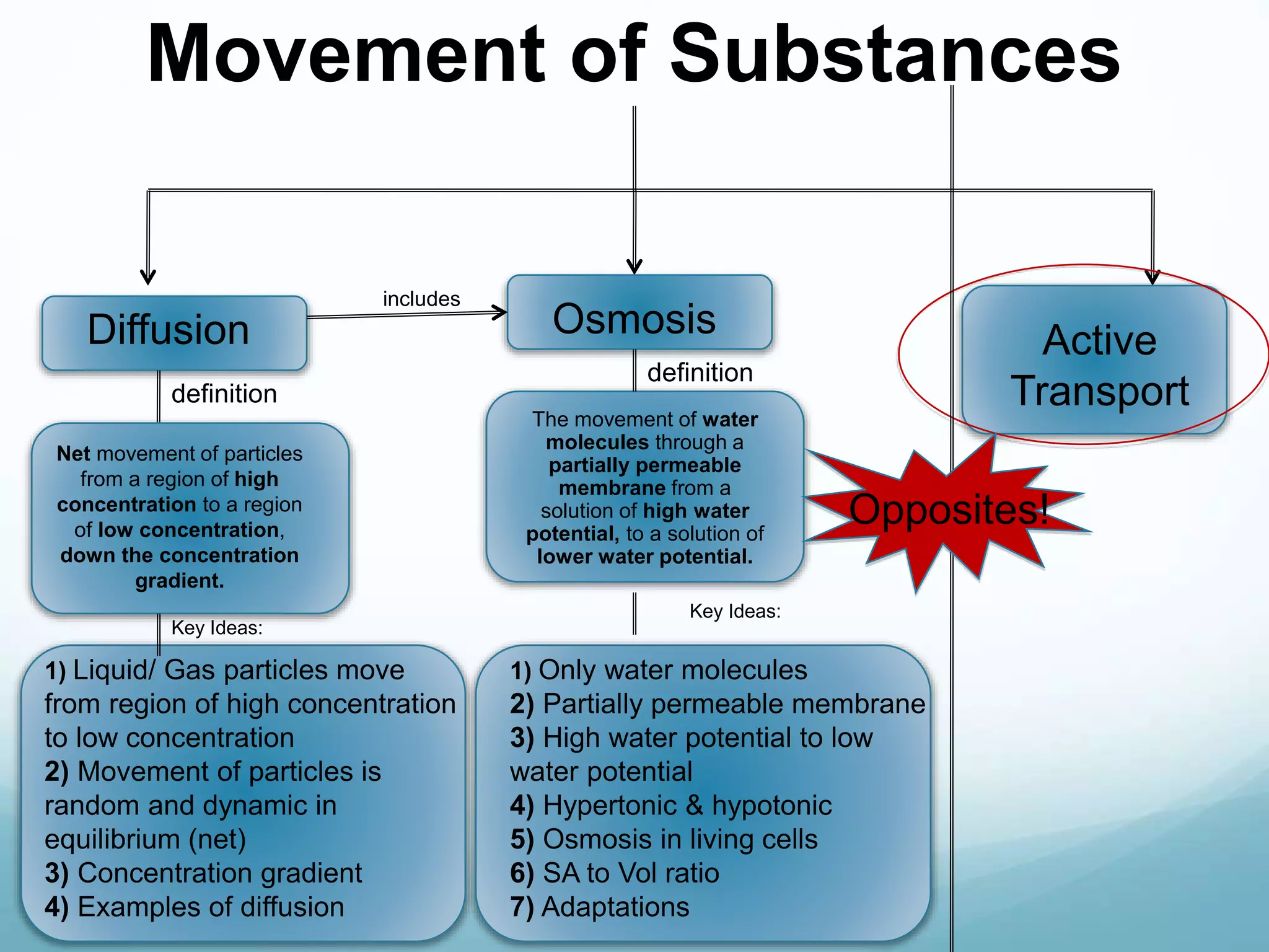 Movement of Substances 
Diffusion Osmosis 
Active 
Transport 
Net movement of particles 
from a region of high 
concentration to a region 
of low concentration, 
down the concentration 
gradient. 
includes 
definition 
Key Ideas: 
1) Liquid/ Gas particles move 
from region of high concentration 
to low concentration 
2) Movement of particles is 
random and dynamic in 
equilibrium (net) 
3) Concentration gradient 
4) Examples of diffusion 
definition 
The movement of water 
molecules through a 
partially permeable 
membrane from a 
solution of high water 
potential, to a solution of 
lower water potential. 
Key Ideas: 
Opposites! 
1) Only water molecules 
2) Partially permeable membrane 
3) High water potential to low 
water potential 
4) Hypertonic & hypotonic 
5) Osmosis in living cells 
6) SA to Vol ratio 
7) Adaptations 
 