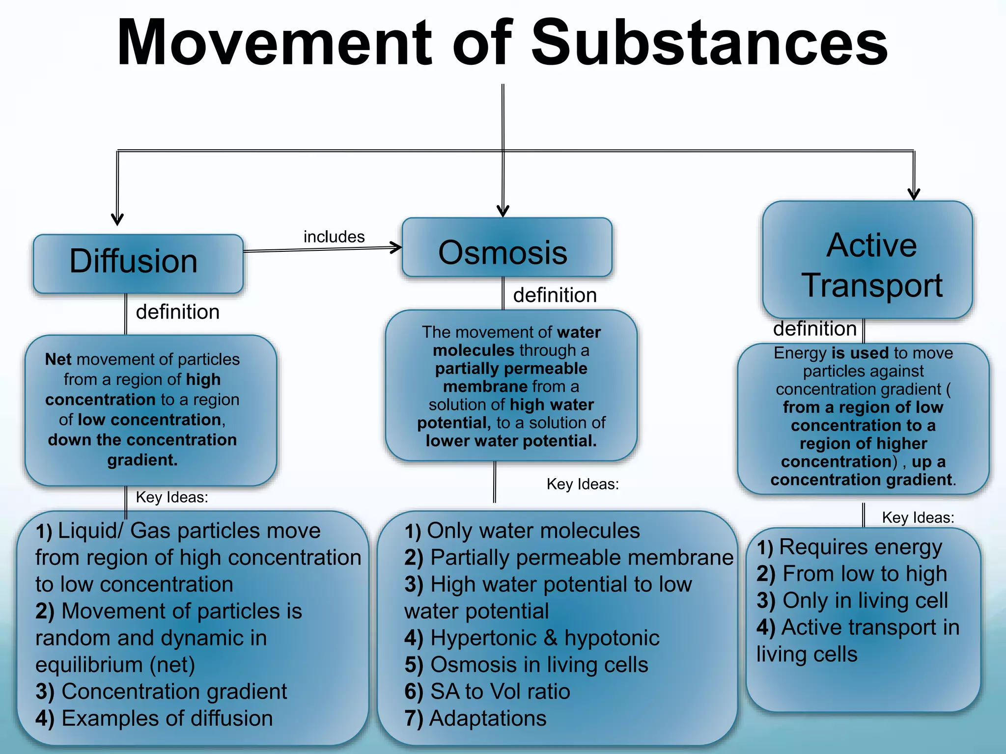 Movement of Substances 
Diffusion Osmosis Active 
Transport 
Net movement of particles 
from a region of high 
concentration to a region 
of low concentration, 
down the concentration 
gradient. 
includes 
definition 
Key Ideas: 
1) Liquid/ Gas particles move 
from region of high concentration 
to low concentration 
2) Movement of particles is 
random and dynamic in 
equilibrium (net) 
3) Concentration gradient 
4) Examples of diffusion 
definition 
The movement of water 
molecules through a 
partially permeable 
membrane from a 
solution of high water 
potential, to a solution of 
lower water potential. 
Key Ideas: 
1) Only water molecules 
2) Partially permeable membrane 
3) High water potential to low 
water potential 
4) Hypertonic & hypotonic 
5) Osmosis in living cells 
6) SA to Vol ratio 
7) Adaptations 
definition 
Energy is used to move 
particles against 
concentration gradient ( 
from a region of low 
concentration to a 
region of higher 
concentration) , up a 
concentration gradient. 
Key Ideas: 
1) Requires energy 
2) From low to high 
3) Only in living cell 
4) Active transport in 
living cells 
