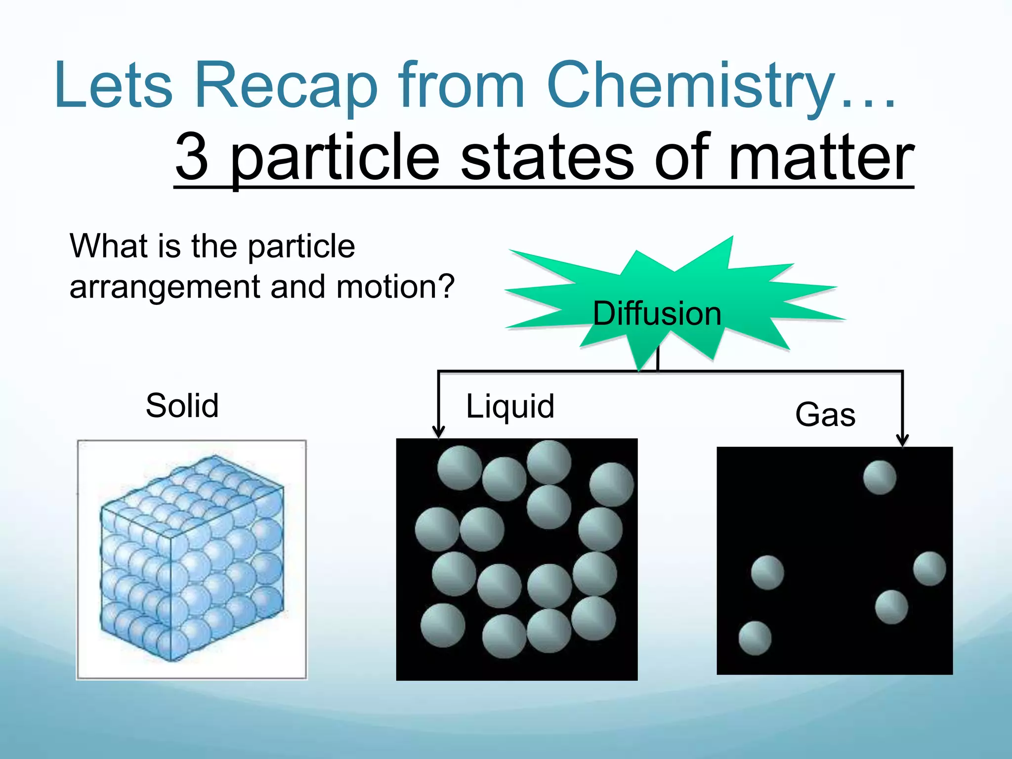 Lets Recap from Chemistry… 
3 particle states of matter 
Diffusion 
What is the particle 
arrangement and motion? 
Solid Liquid Gas 
 