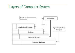 Layers of Computer System

 