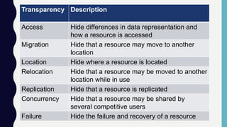 Transparency Description
Access Hide differences in data representation and
how a resource is accessed
Migration Hide that a resource may move to another
location
Location Hide where a resource is located
Relocation Hide that a resource may be moved to another
location while in use
Replication Hide that a resource is replicated
Concurrency Hide that a resource may be shared by
several competitive users
Failure Hide the failure and recovery of a resource
 