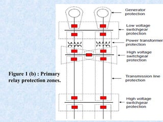 Comprehensive Principles and Classification of Power System Protection ...