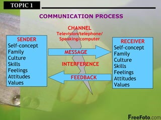 SENDER Self-concept Family Culture Skills Feelings Attitudes Values RECEIVER Self-concept Family Culture Skills Feelings Attitudes Values MESSAGE FEEDBACK INTERFERENCE CHANNEL Television/telephone/ Speaking/computer TOPIC 1  COMMUNICATION PROCESS 