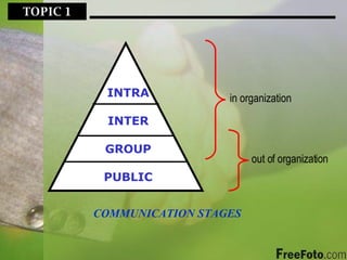 TOPIC 1  INTRA INTER GROUP PUBLIC COMMUNICATION STAGES in organization out of organization 
