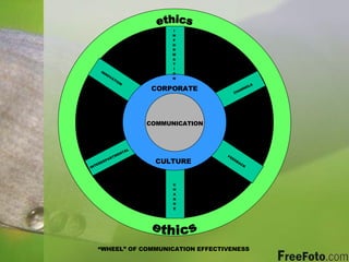 CORPORATE CULTURE COMMUNICATION I N F O R M A T I O N C H A N G E FEEDBACK INNOVATION INTERDEPARTMENTAL CHANNELS “ WHEEL” OF COMMUNICATION EFFECTIVENESS ethics ethics 