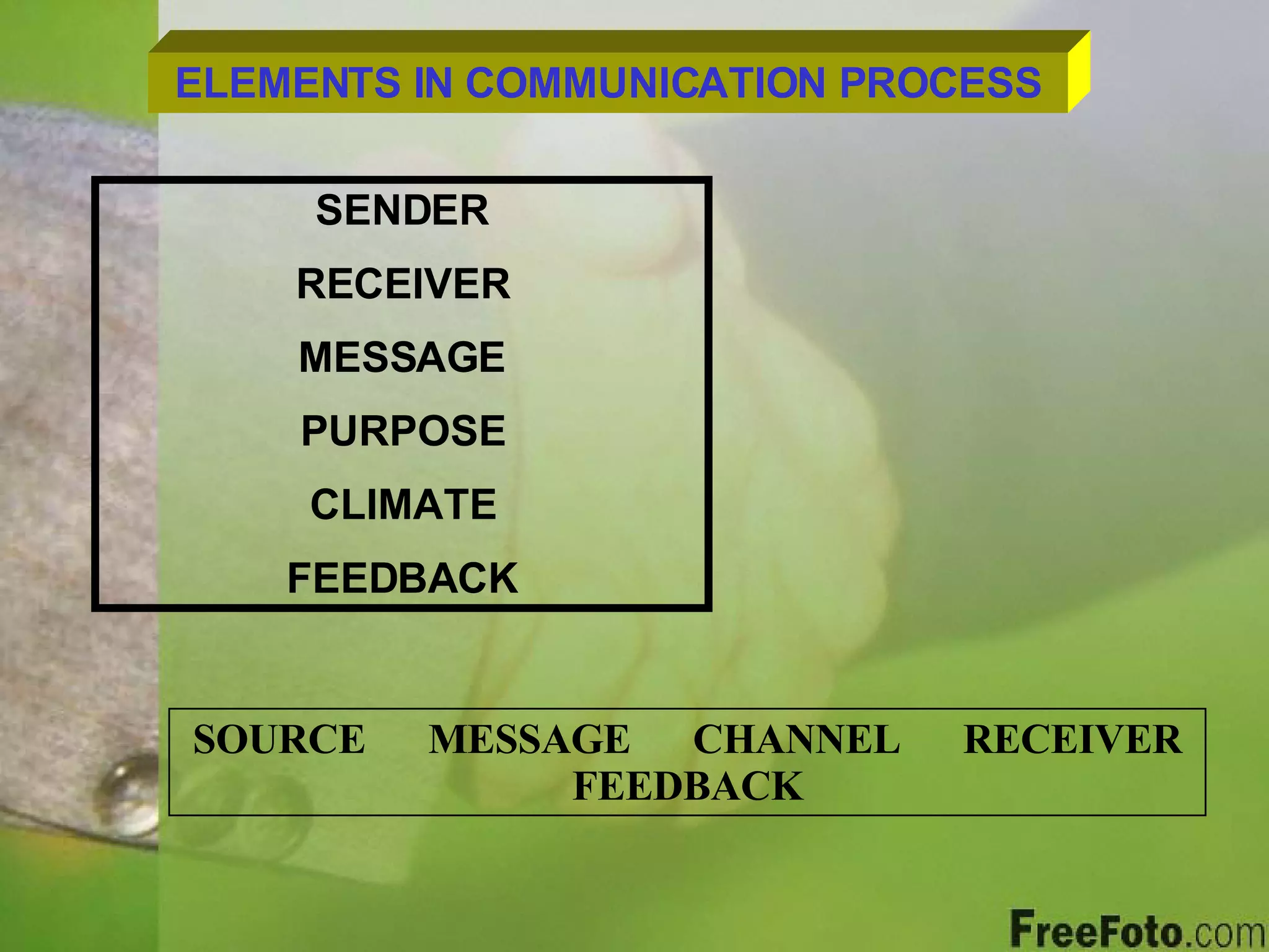 ELEMENTS IN COMMUNICATION PROCESS SENDER RECEIVER MESSAGE PURPOSE CLIMATE FEEDBACK SOURCE  MESSAGE  CHANNEL  RECEIVER FEEDBACK 