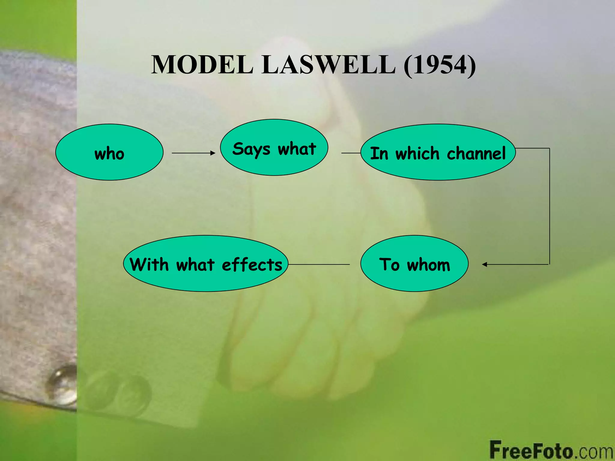 MODEL LASWELL (1954) who Says what In which channel To whom With what effects 