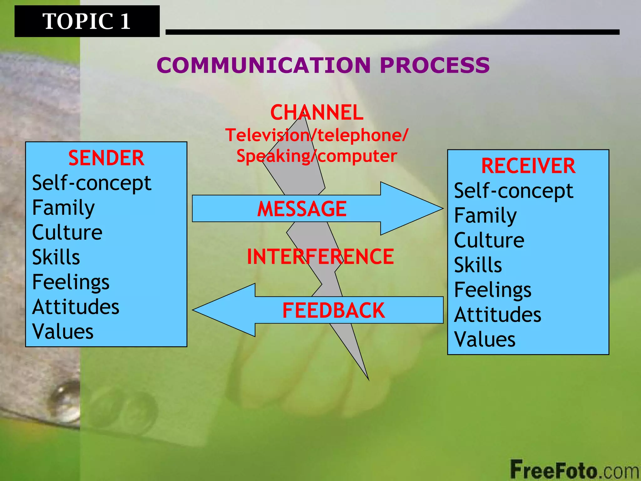 SENDER Self-concept Family Culture Skills Feelings Attitudes Values RECEIVER Self-concept Family Culture Skills Feelings Attitudes Values MESSAGE FEEDBACK INTERFERENCE CHANNEL Television/telephone/ Speaking/computer TOPIC 1  COMMUNICATION PROCESS 