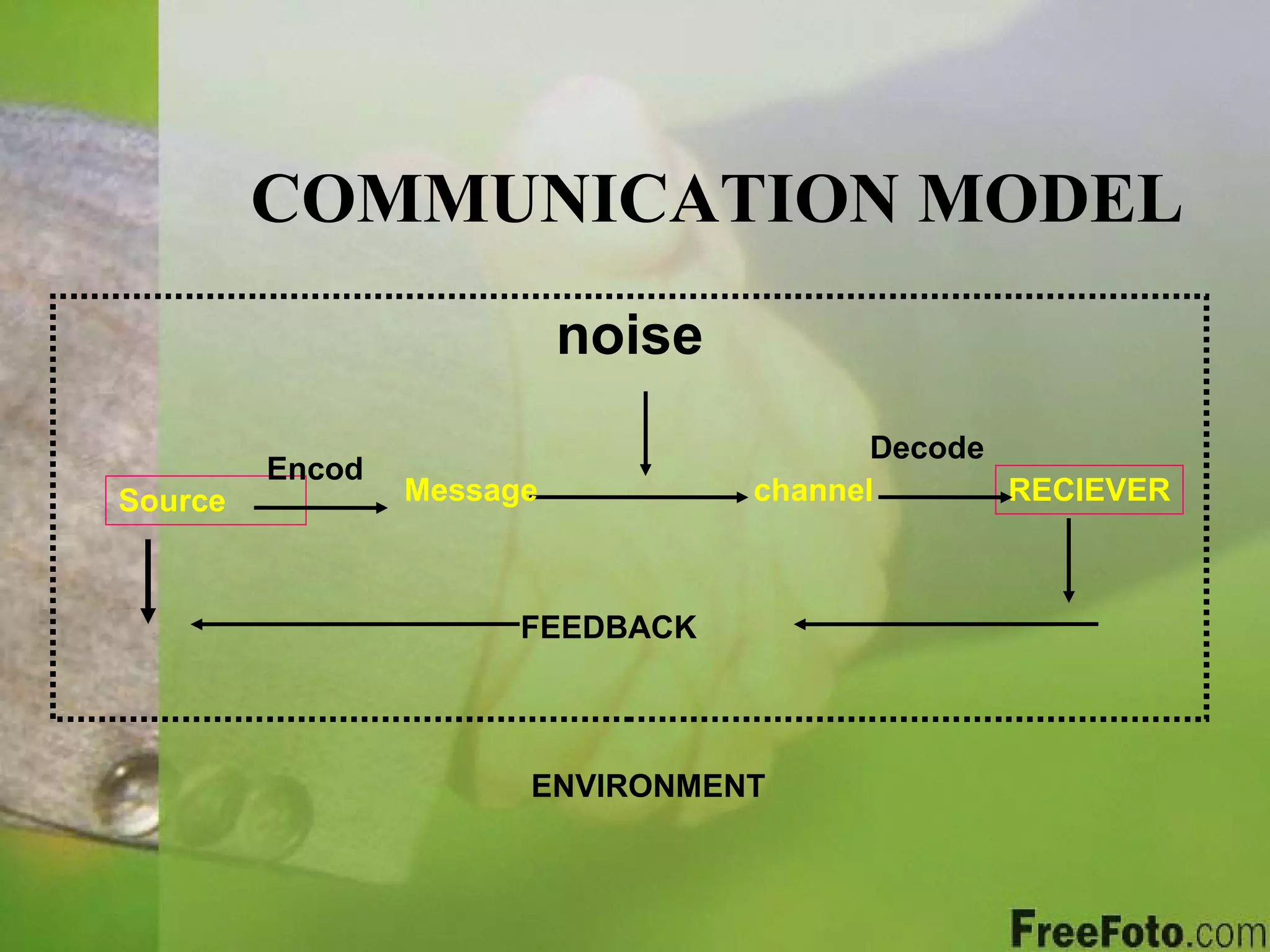 COMMUNICATION MODEL noise Message Source channel RECIEVER FEEDBACK Encod Decode ENVIRONMENT 