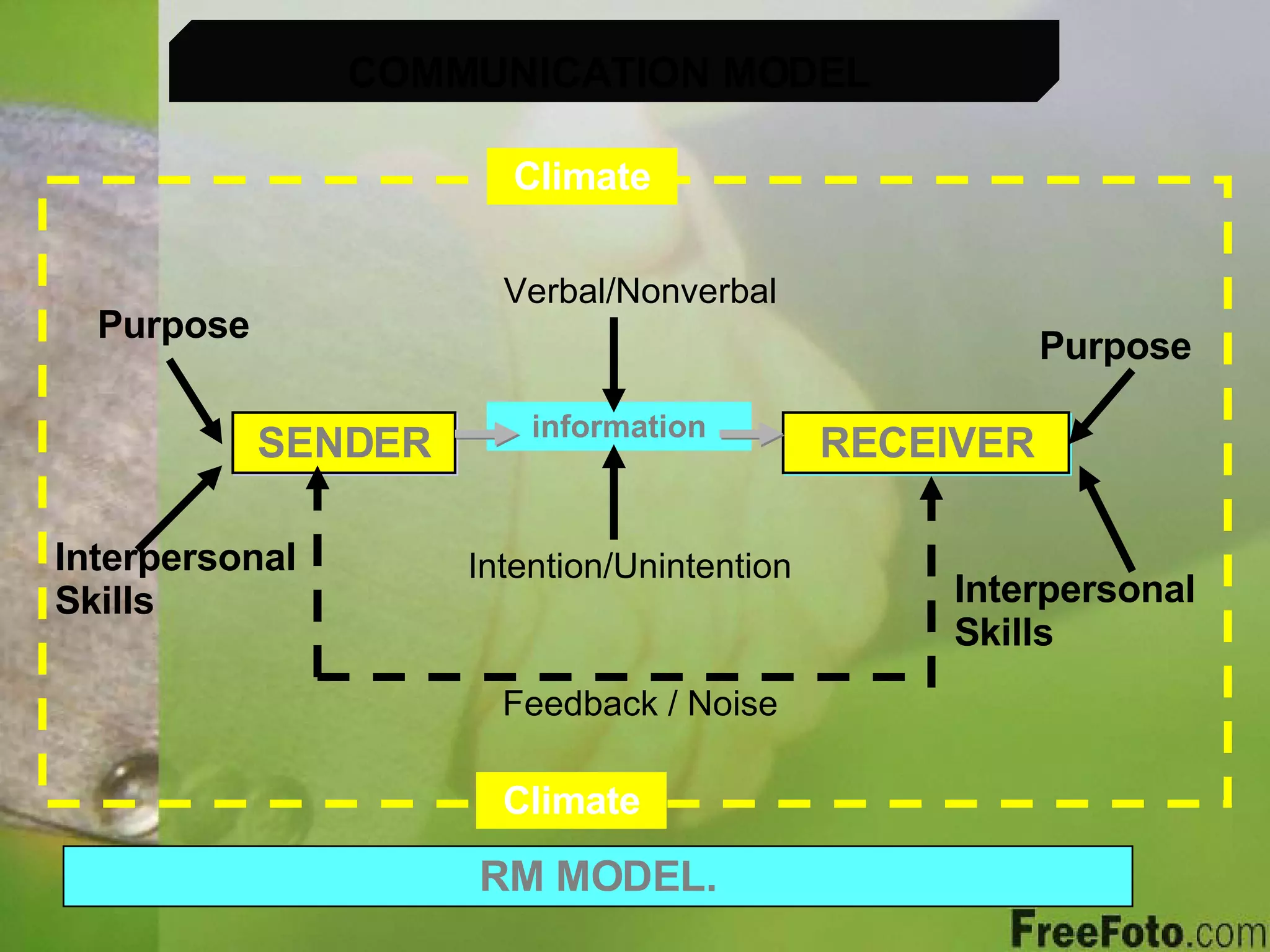 Climate COMMUNICATION MODEL SENDER RECEIVER Purpose Interpersonal Skills Climate Purpose Interpersonal Skills information Verbal/Nonverbal Intention/Unintention Feedback / Noise RM MODEL. 