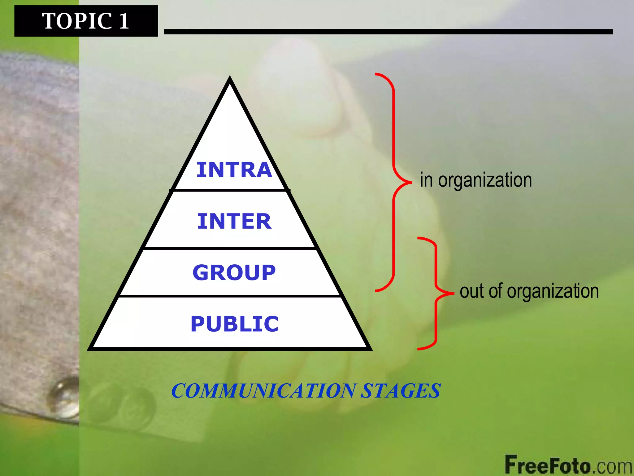 TOPIC 1  INTRA INTER GROUP PUBLIC COMMUNICATION STAGES in organization out of organization 