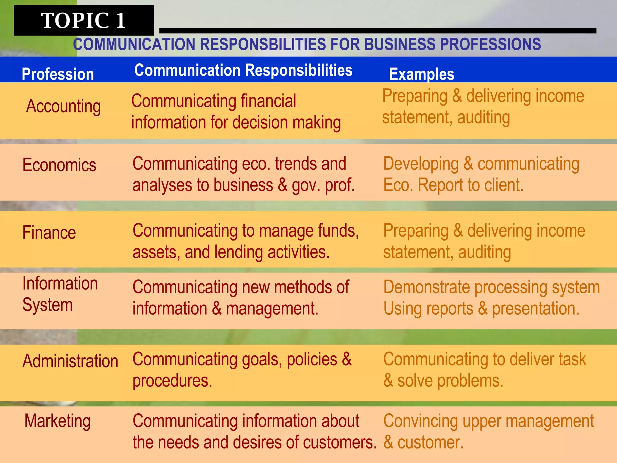 Accounting Economics Finance Information System Administration Marketing TOPIC 1  COMMUNICATION RESPONSBILITIES FOR BUSINESS PROFESSIONS Profession Examples Communication Responsibilities Communicating financial information for decision making Preparing & delivering income statement, auditing Communicating eco. trends and analyses to business & gov. prof. Developing & communicating Eco. Report to client. Communicating to manage funds, assets, and lending activities. Preparing & delivering income statement, auditing Communicating new methods of information & management. Demonstrate processing system Using reports & presentation. Communicating goals, policies & procedures. Communicating to deliver task & solve problems. Communicating information about the needs and desires of customers. Convincing upper management & customer. 