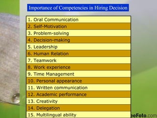 Importance of Competencies in Hiring Decision 15. Multilingual ability 14. Delegation 13. Creativity 12. Academic performance 11. Written communication 10. Personal appearance 9. Time Management 8. Work experience 7. Teamwork 6. Human Relation 5. Leadership 4. Decision-making 3. Problem-solving 2. Self-Motivation 1. Oral Communication 