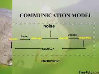 COMMUNICATION MODEL noise Message Source channel RECIEVER FEEDBACK Encod Decode ENVIRONMENT 