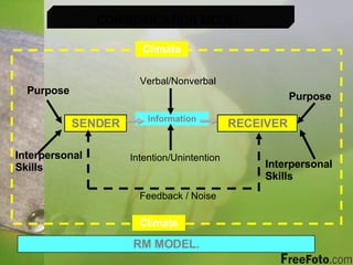 Climate COMMUNICATION MODEL SENDER RECEIVER Purpose Interpersonal Skills Climate Purpose Interpersonal Skills information Verbal/Nonverbal Intention/Unintention Feedback / Noise RM MODEL. 