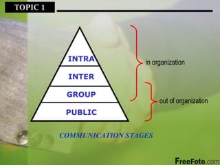 TOPIC 1  INTRA INTER GROUP PUBLIC COMMUNICATION STAGES in organization out of organization 