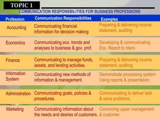Accounting Economics Finance Information System Administration Marketing TOPIC 1  COMMUNICATION RESPONSBILITIES FOR BUSINESS PROFESSIONS Profession Examples Communication Responsibilities Communicating financial information for decision making Preparing & delivering income statement, auditing Communicating eco. trends and analyses to business & gov. prof. Developing & communicating Eco. Report to client. Communicating to manage funds, assets, and lending activities. Preparing & delivering income statement, auditing Communicating new methods of information & management. Demonstrate processing system Using reports & presentation. Communicating goals, policies & procedures. Communicating to deliver task & solve problems. Communicating information about the needs and desires of customers. Convincing upper management & customer. 