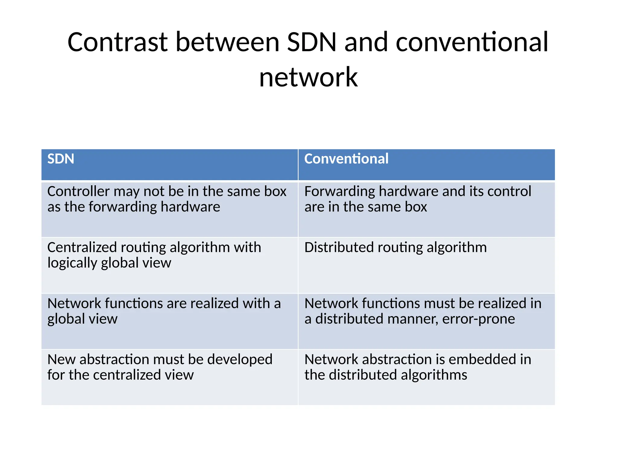 Contrast between SDN and conventional
network
SDN Conventional
Controller may not be in the same box
as the forwarding hardware
Forwarding hardware and its control
are in the same box
Centralized routing algorithm with
logically global view
Distributed routing algorithm
Network functions are realized with a
global view
Network functions must be realized in
a distributed manner, error-prone
New abstraction must be developed
for the centralized view
Network abstraction is embedded in
the distributed algorithms
 
