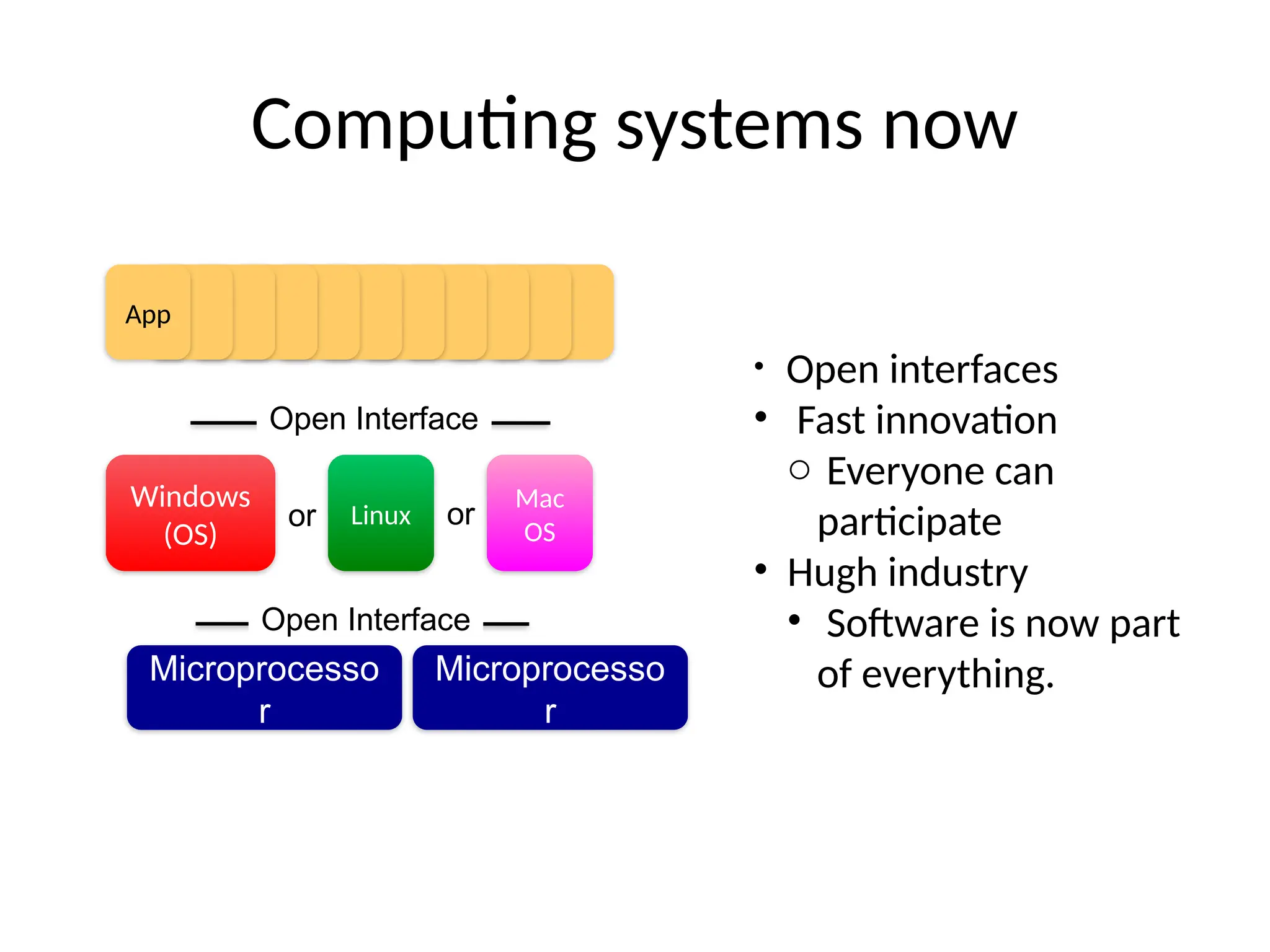 Computing systems now
App
App
App
App
App
App
App
App
App
App
App
Microprocesso
r
Open Interface
Linux
Mac
OS
Windows
(OS)
or or
Open Interface
Microprocesso
r
• Open interfaces
• Fast innovation
o Everyone can
participate
• Hugh industry
• Software is now part
of everything.
 