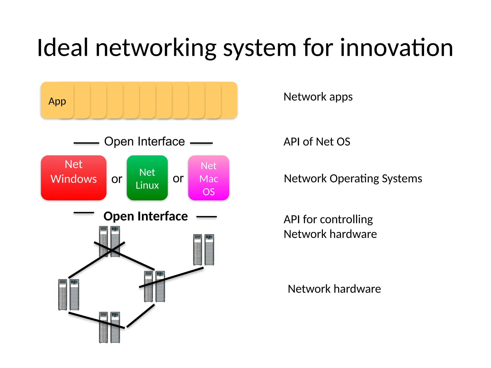 Ideal networking system for innovation
App
App
App
App
App
App
App
App
App
App
App
Net
Linux
Net
Mac
OS
Net
Windows or or
Open Interface
Open Interface
Network hardware
API for controlling
Network hardware
Network Operating Systems
API of Net OS
Network apps
 