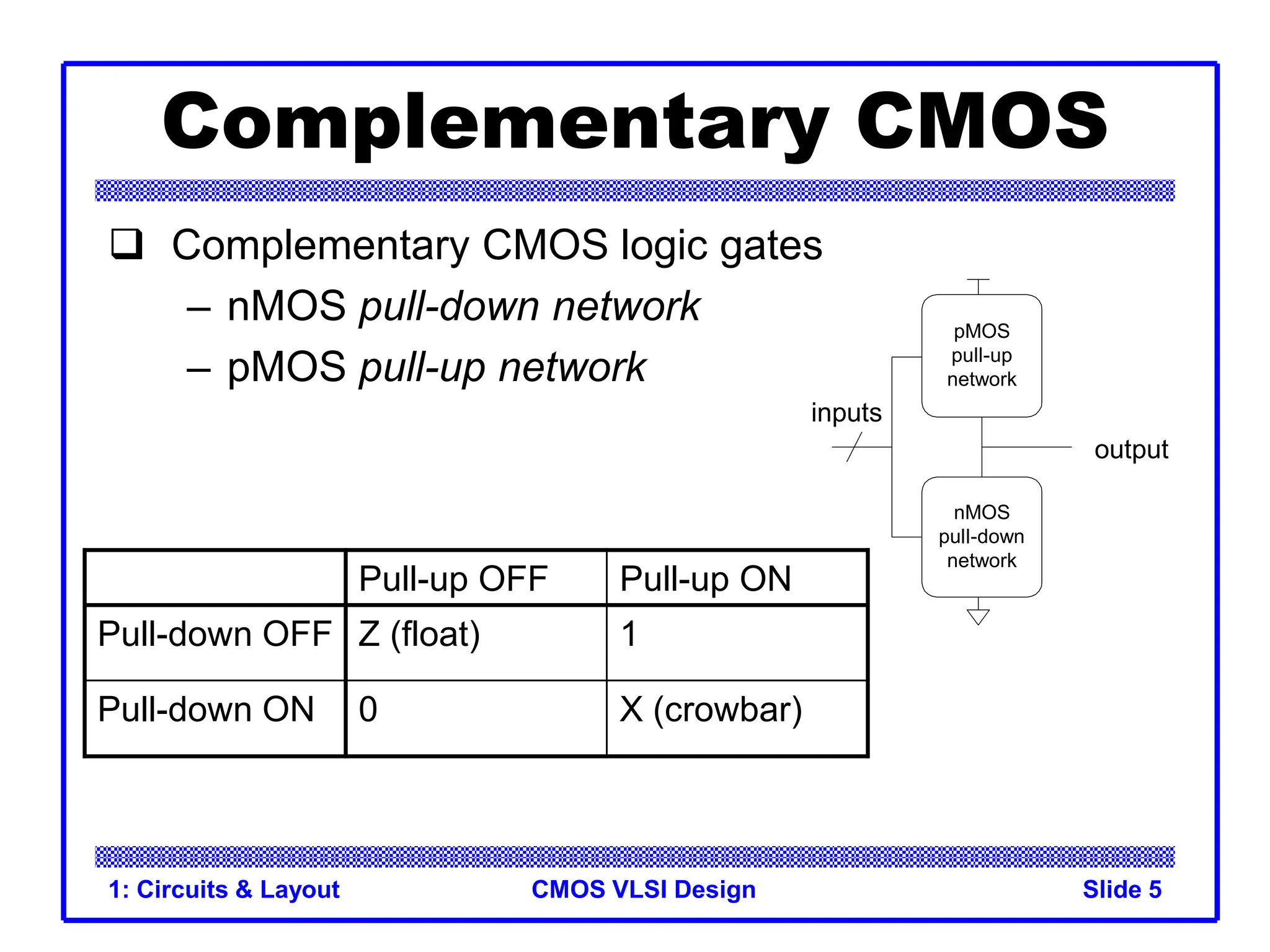 CMOS VLSI Design
1: Circuits & Layout Slide 5
Complementary CMOS
 Complementary CMOS logic gates
– nMOS pull-down network
– pMOS pull-up network
pMOS
pull-up
network
output
inputs
nMOS
pull-down
network
Pull-up OFF Pull-up ON
Pull-down OFF Z (float) 1
Pull-down ON 0 X (crowbar)
 