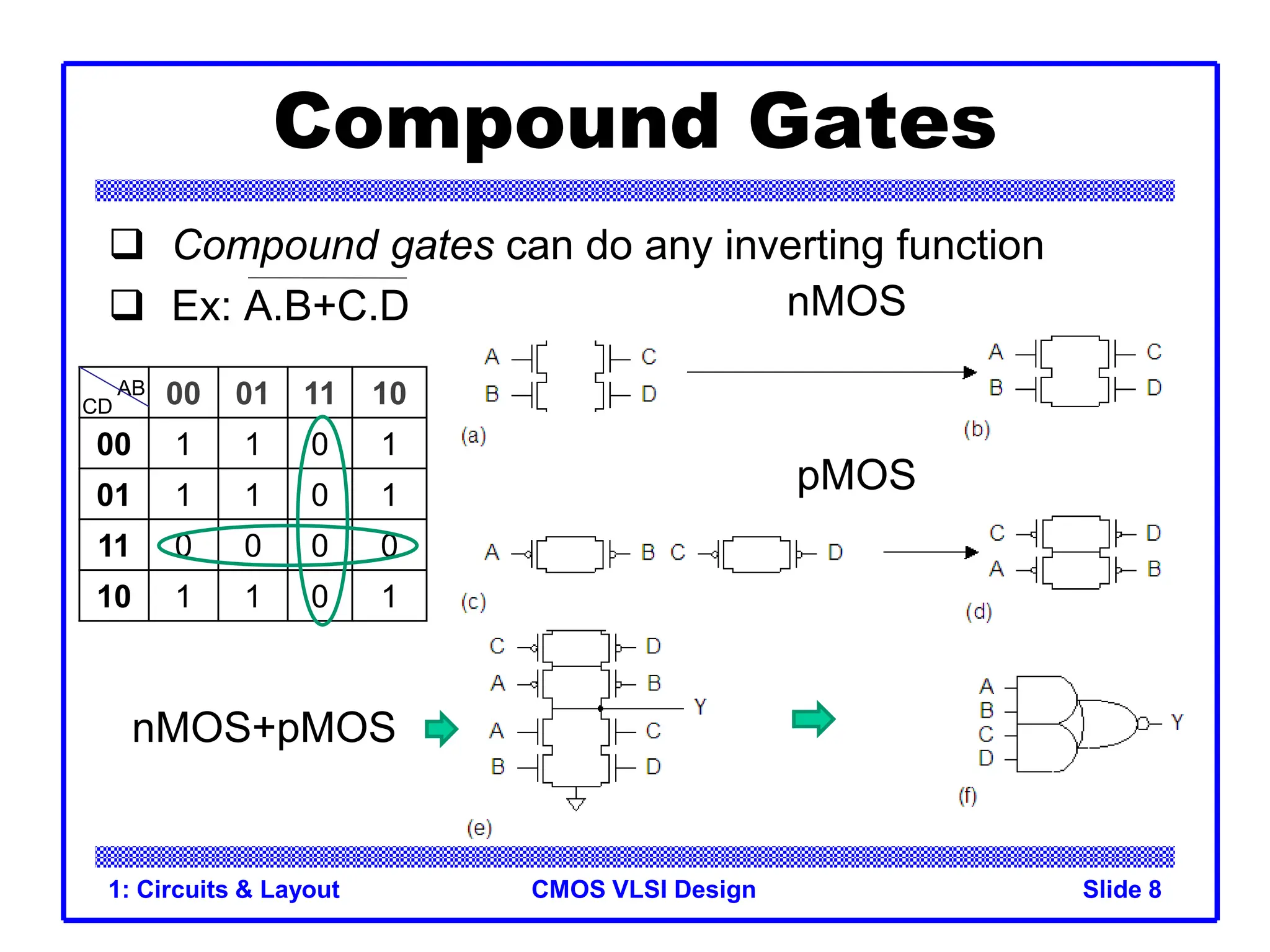 CMOS VLSI Design
1: Circuits & Layout Slide 8
Compound Gates
 Compound gates can do any inverting function
 Ex: A.B+C.D
00 01 11 10
00 1 1 0 1
01 1 1 0 1
11 0 0 0 0
10 1 1 0 1
AB
CD
nMOS
pMOS
nMOS+pMOS
 