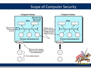 Scope of Computer Security
 