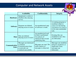 Computer and Network Assets
 