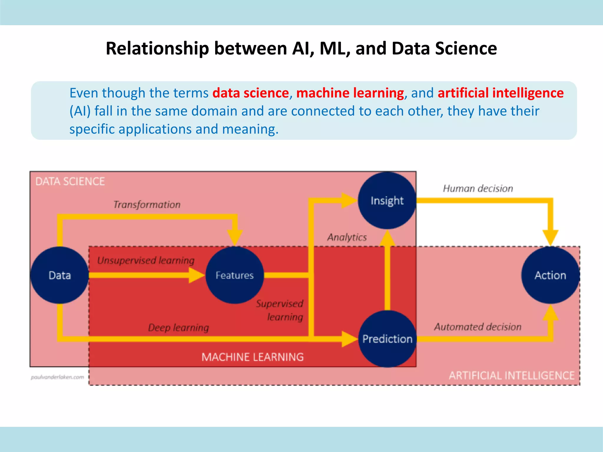 Relationship between AI, ML, and Data Science
Even though the terms data science, machine learning, and artificial intelligence
(AI) fall in the same domain and are connected to each other, they have their
specific applications and meaning.
 