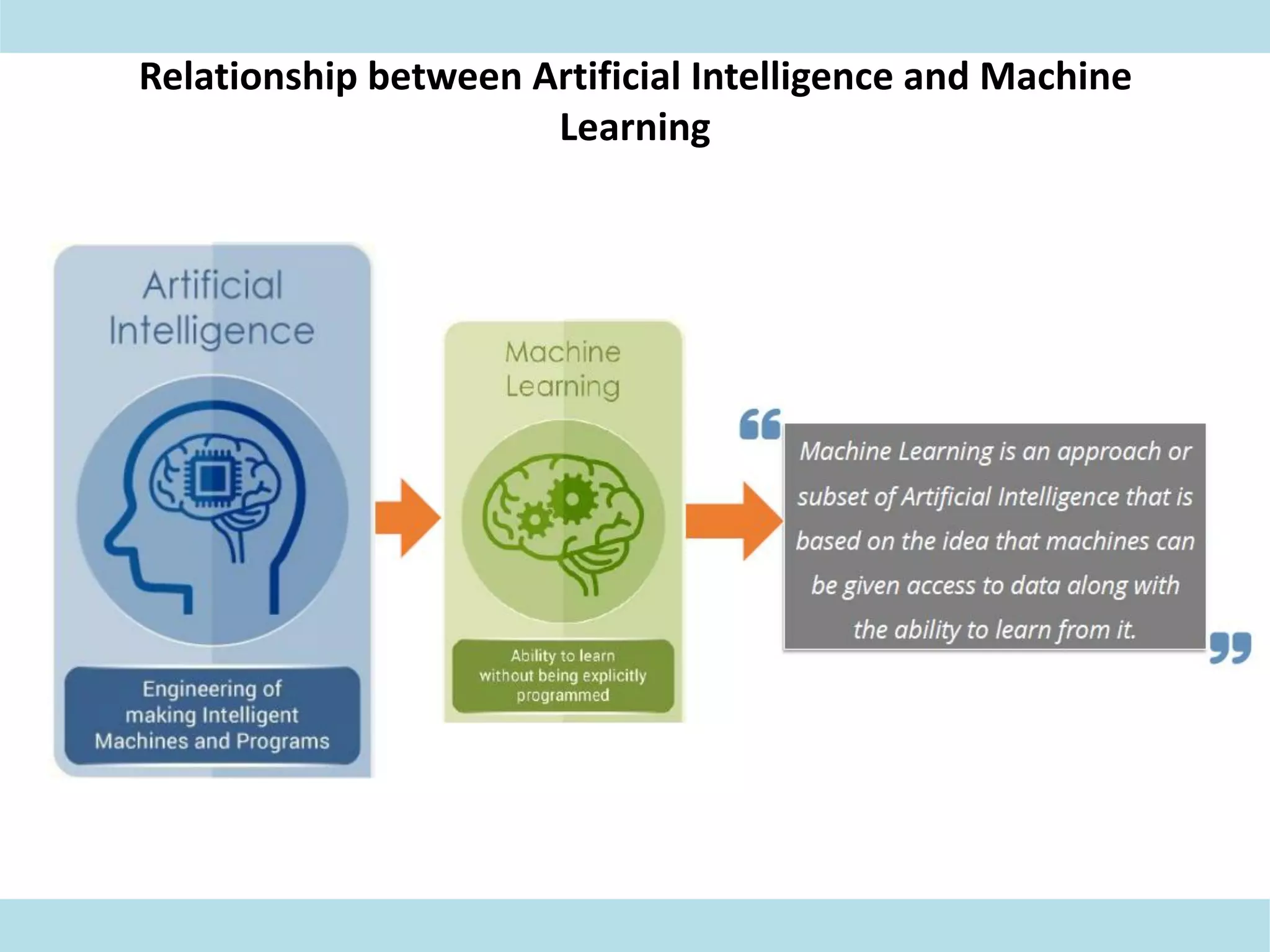 Relationship between Artificial Intelligence and Machine
Learning
 