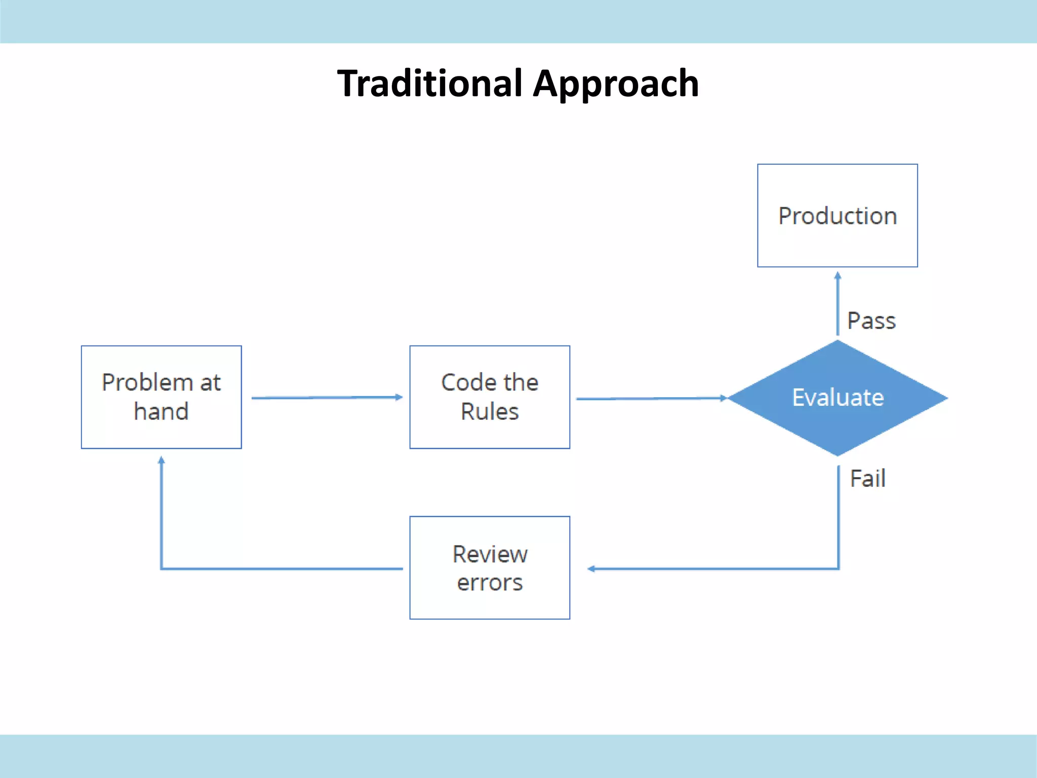 Traditional Approach
Traditional programming relies on hard-coded rules.
 