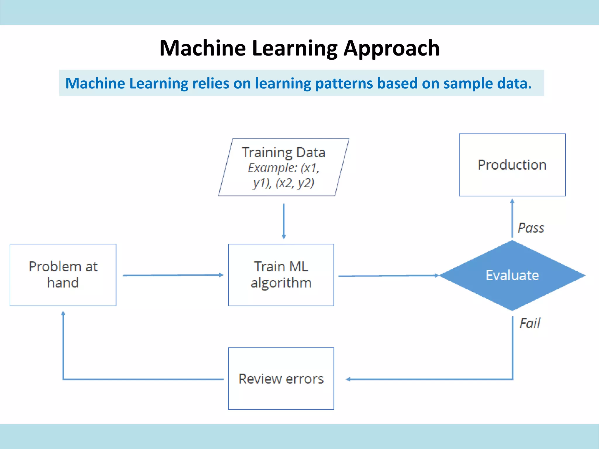 Machine Learning Approach
Machine Learning relies on learning patterns based on sample data.
 