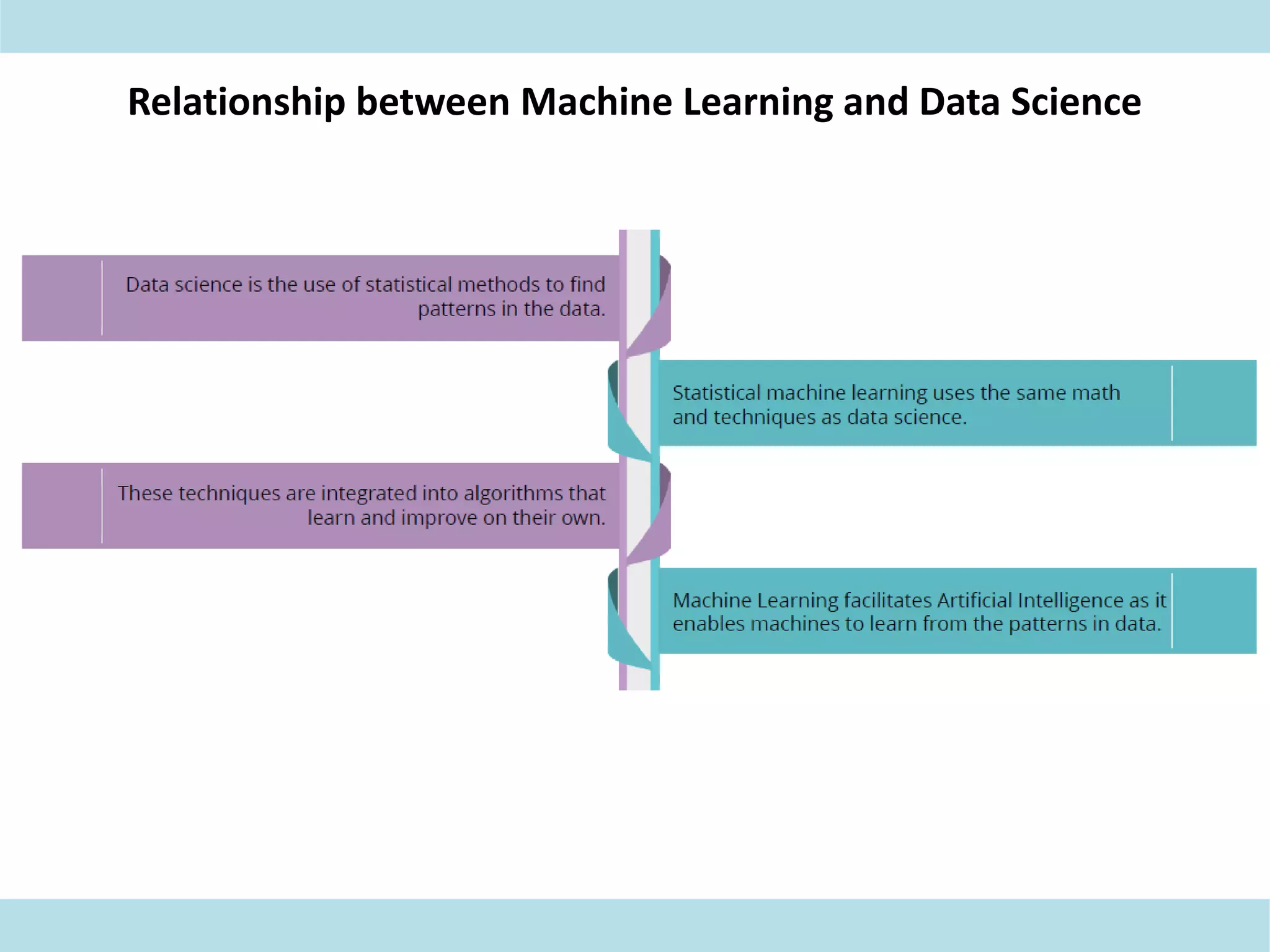 Relationship between Machine Learning and Data Science
 