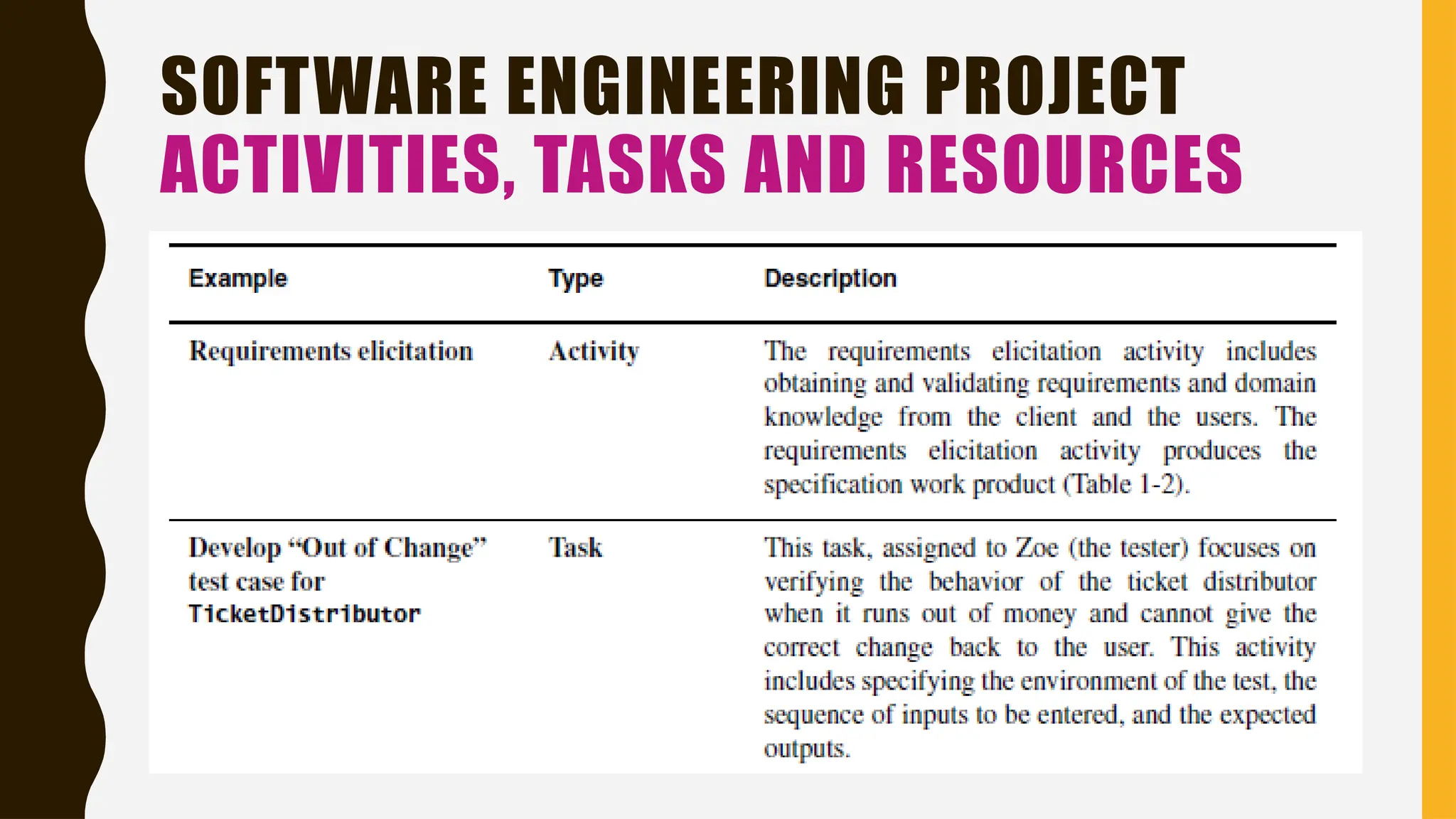 SOFTWARE ENGINEERING PROJECT
ACTIVITIES, TASKS AND RESOURCES
 