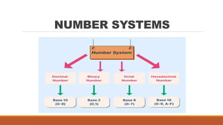 Lect 1 Number systems and base conversions. [Autosaved].pptx