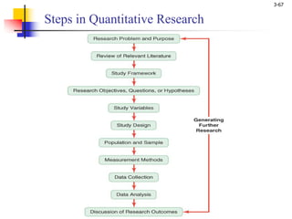 3-67
Steps in Quantitative Research
 