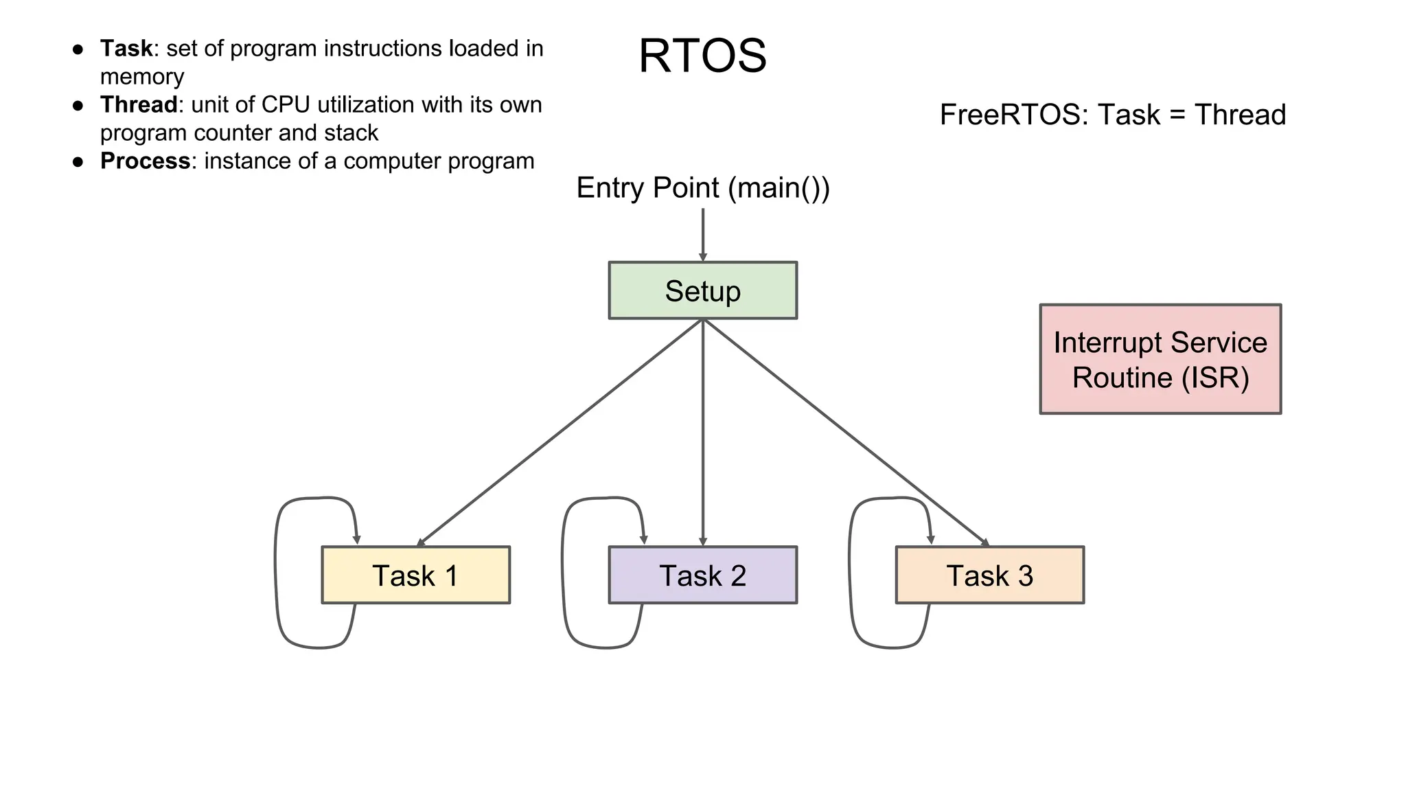 RTOS
Setup
Entry Point (main())
Task 2
Interrupt Service
Routine (ISR)
Task 1 Task 3
● Task: set of program instructions loaded in
memory
● Thread: unit of CPU utilization with its own
program counter and stack
● Process: instance of a computer program
FreeRTOS: Task = Thread
 
