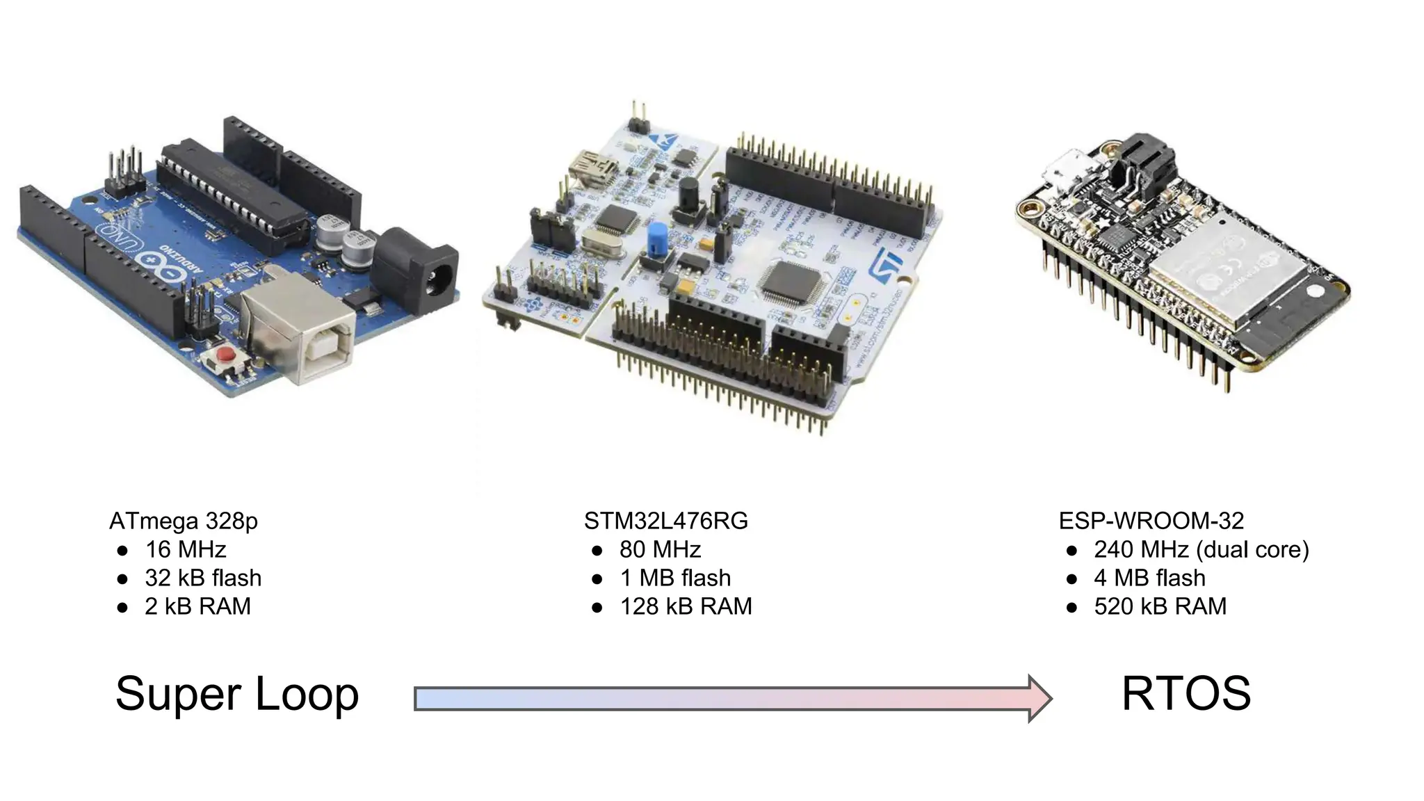 Super Loop
ATmega 328p
● 16 MHz
● 32 kB flash
● 2 kB RAM
STM32L476RG
● 80 MHz
● 1 MB flash
● 128 kB RAM
ESP-WROOM-32
● 240 MHz (dual core)
● 4 MB flash
● 520 kB RAM
RTOS
 