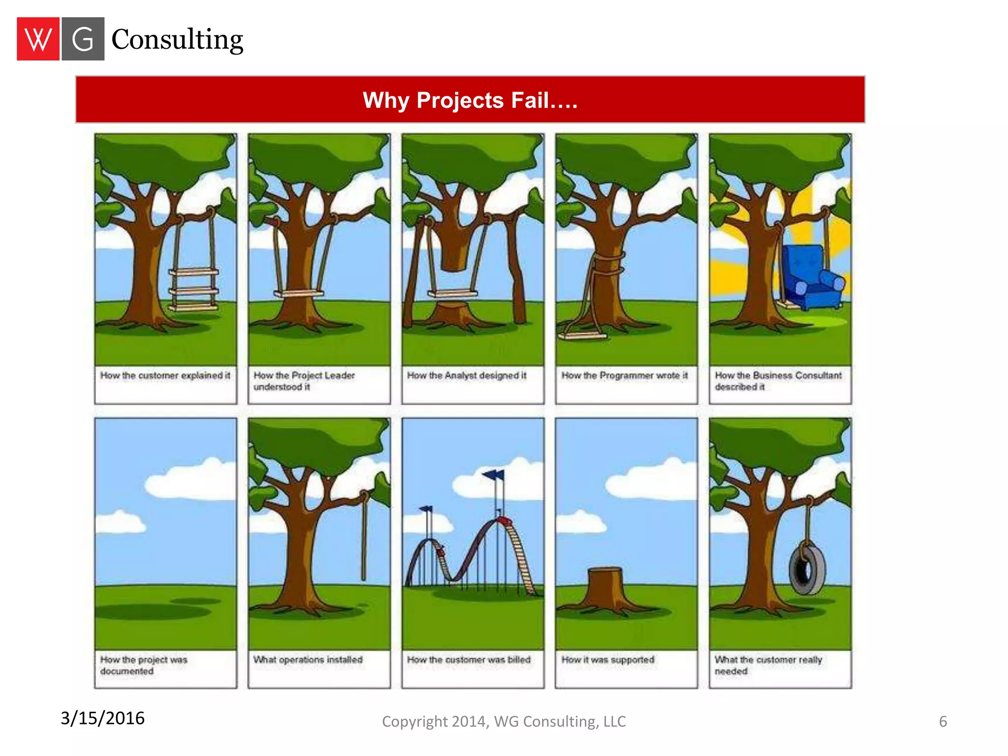 Copyright 2014, WG Consulting, LLC 63/15/2016
Why Projects Fail….
 